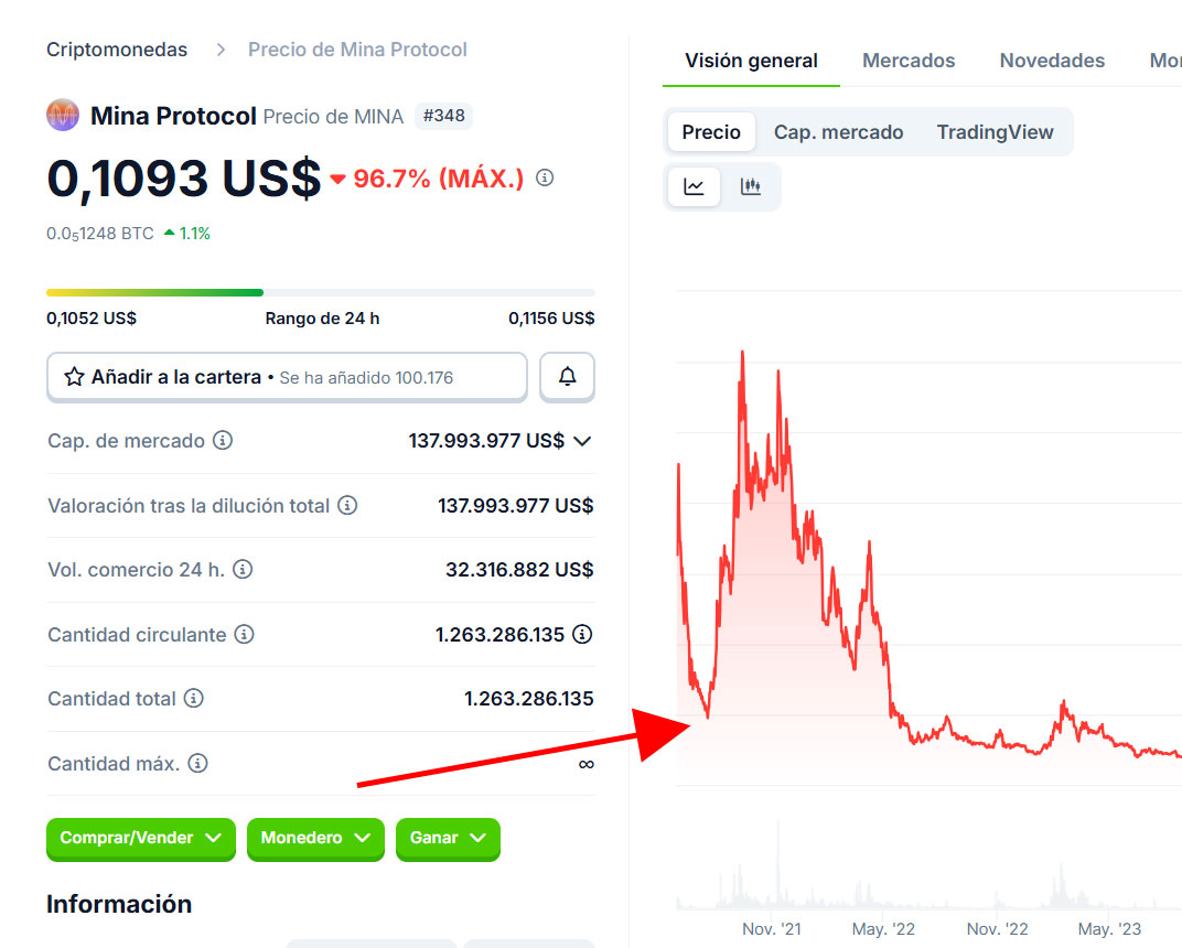 gráfico de Mina Protocol
