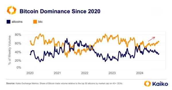bitcoin dominance since 2020