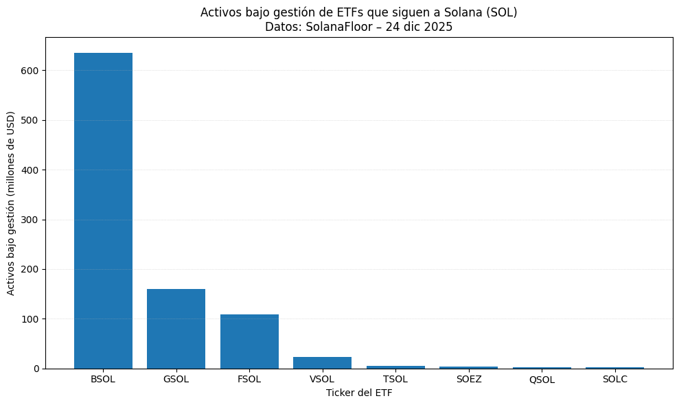 ETF inflows solana