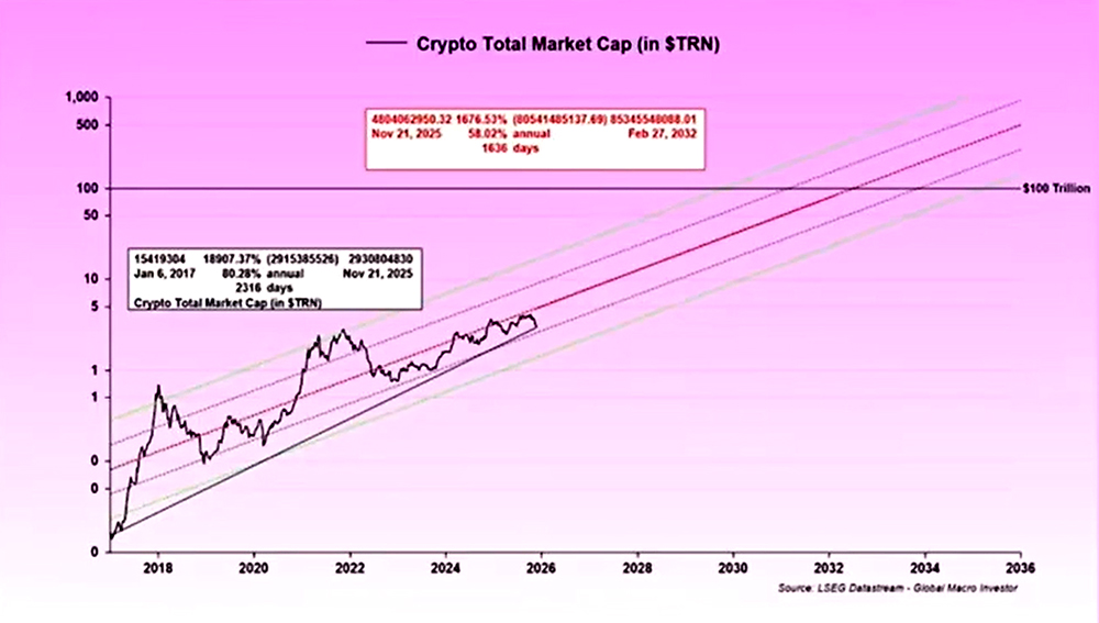 total Cripto market cap